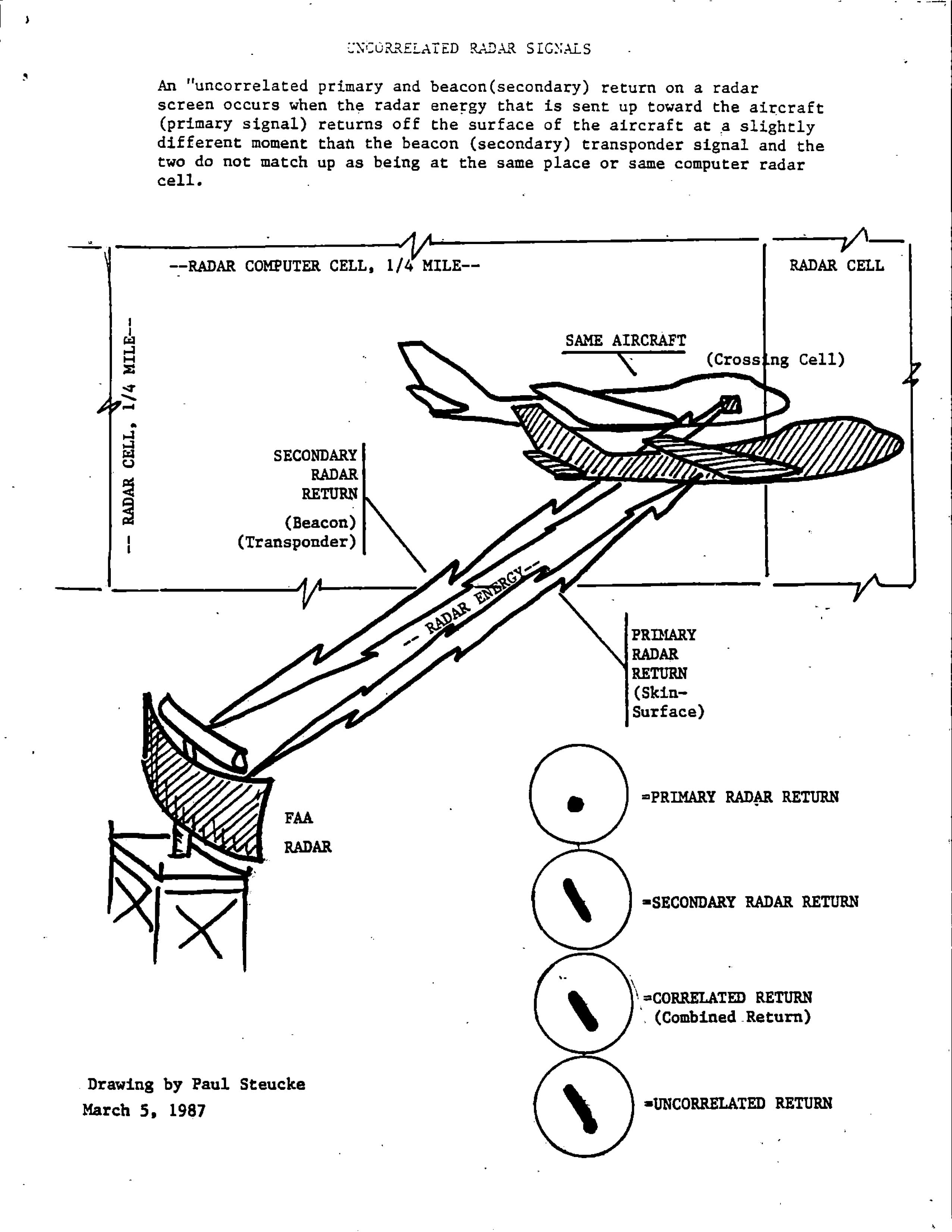Information Releases Relating to Unidentified Flying Object