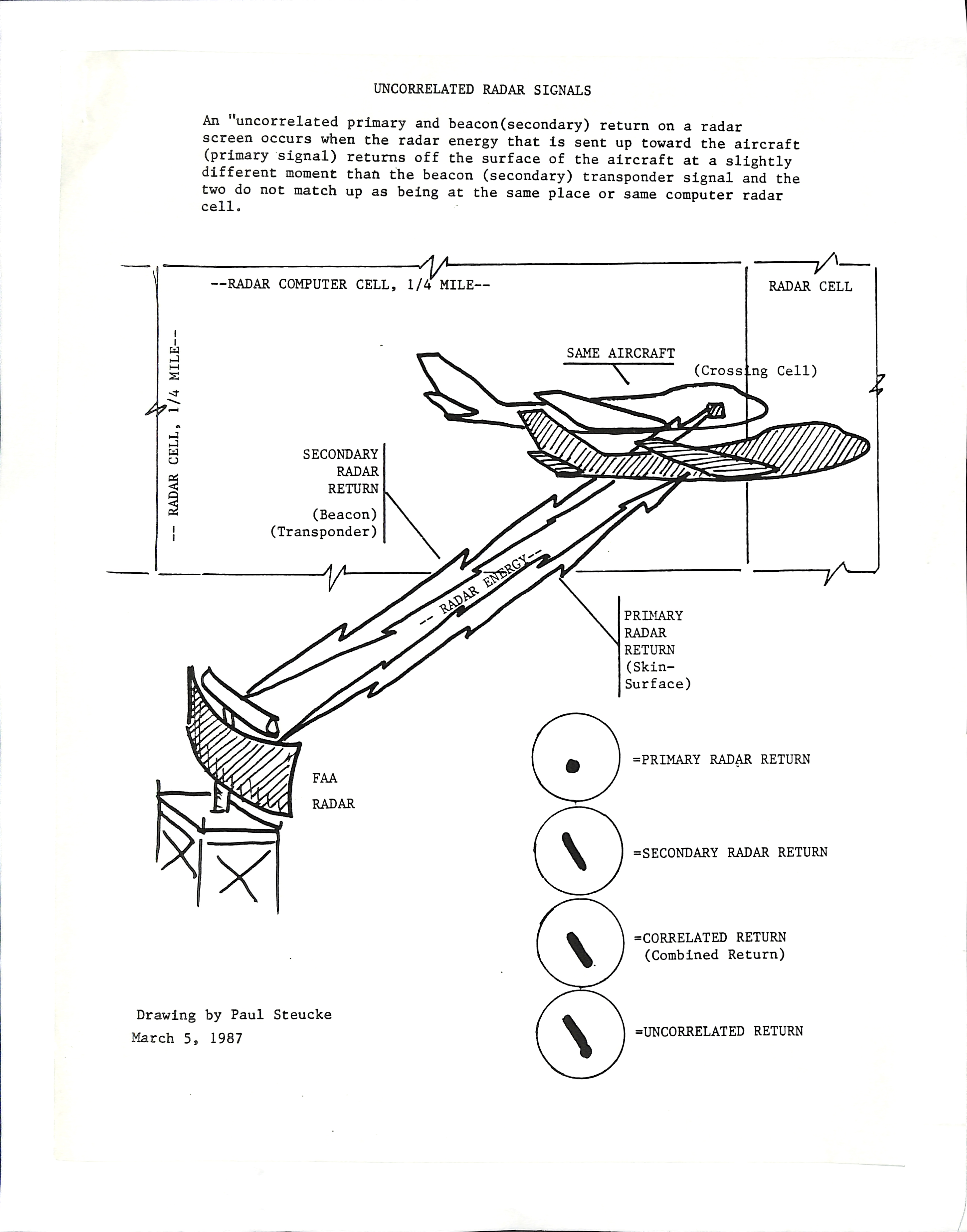 Information Releases Relating to Unidentified Flying Object